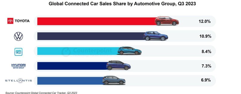 占比三分之二，2023Q3 全球联网汽车销量同比增长 28%